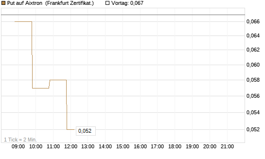 Put auf Aixtron [BNP Paribas Emissions- und Handelsges.] Chart
