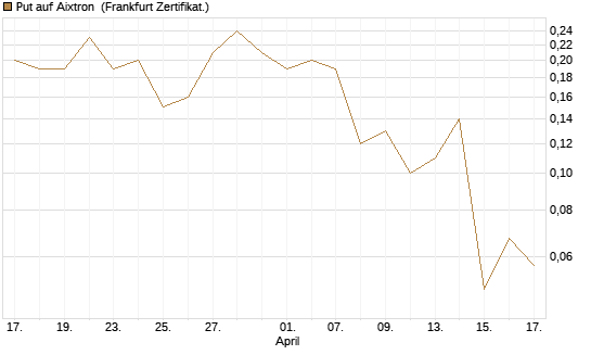 Put auf Aixtron [BNP Paribas Emissions- und Handelsges.] Chart