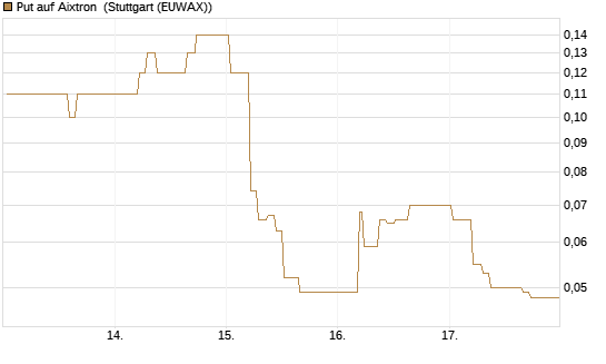 Put auf Aixtron [BNP Paribas Emissions- und Handelsges.] Chart