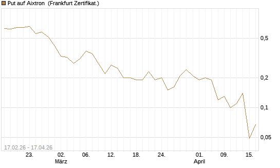 Put auf Aixtron [BNP Paribas Emissions- und Handelsges.] Chart