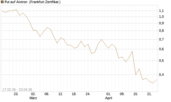 Put auf Aixtron [BNP Paribas Emissions- und Handelsges.] Chart