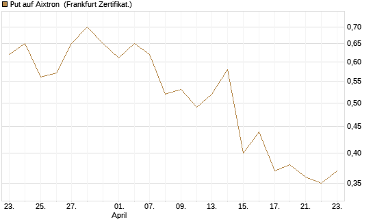 Put auf Aixtron [BNP Paribas Emissions- und Handelsges.] Chart