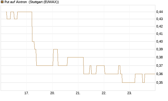 Put auf Aixtron [BNP Paribas Emissions- und Handelsges.] Chart