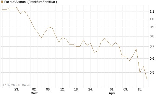 Put auf Aixtron [BNP Paribas Emissions- und Handelsges.] Chart