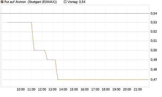 Put auf Aixtron [BNP Paribas Emissions- und Handelsges.] Chart