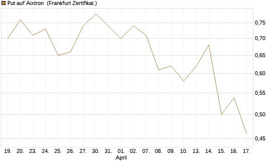 Put auf Aixtron [BNP Paribas Emissions- und Handelsges.] Chart