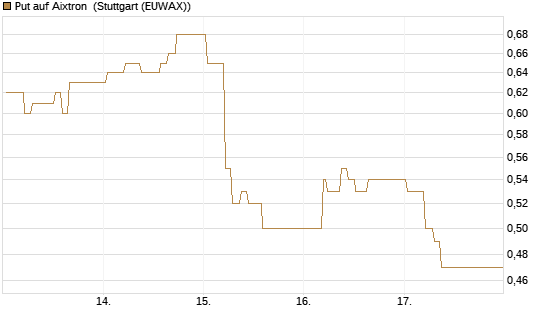 Put auf Aixtron [BNP Paribas Emissions- und Handelsges.] Chart