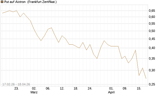 Put auf Aixtron [BNP Paribas Emissions- und Handelsges.] Chart