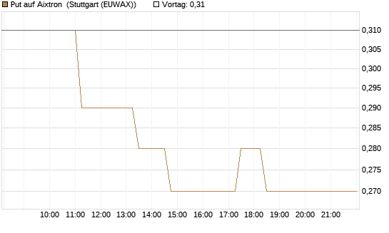 Put auf Aixtron [BNP Paribas Emissions- und Handelsges.] Chart