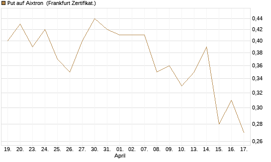 Put auf Aixtron [BNP Paribas Emissions- und Handelsges.] Chart