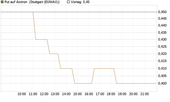 Put auf Aixtron [BNP Paribas Emissions- und Handelsges.] Chart