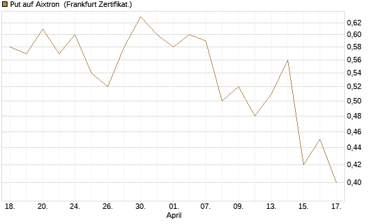 Put auf Aixtron [BNP Paribas Emissions- und Handelsges.] Chart
