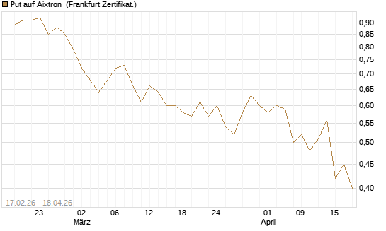 Put auf Aixtron [BNP Paribas Emissions- und Handelsges.] Chart
