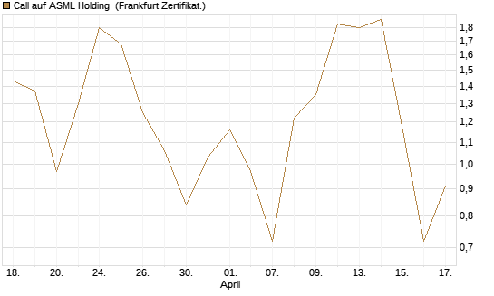 Call auf ASML Holding [BNP Paribas Emissions- und Handelsges.] Chart