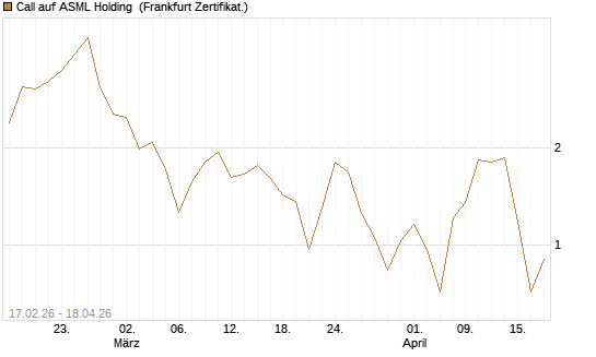 Call auf ASML Holding [BNP Paribas Emissions- und Handelsges.] Chart
