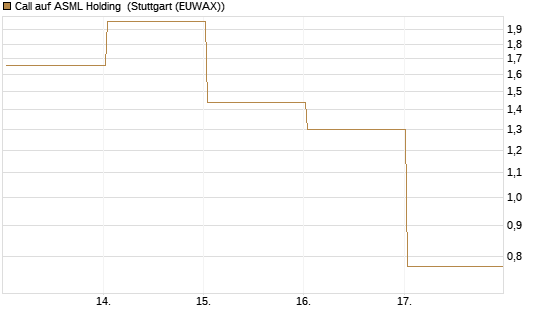 Call auf ASML Holding [BNP Paribas Emissions- und Handelsges.] Chart