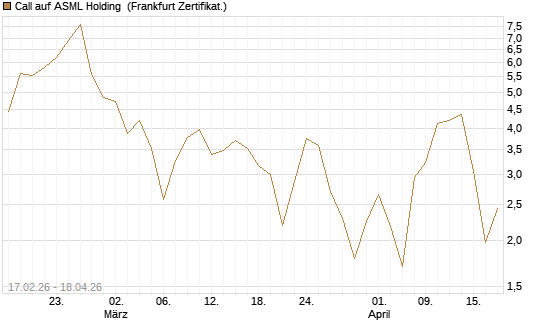Call auf ASML Holding [BNP Paribas Emissions- und Handelsges.] Chart