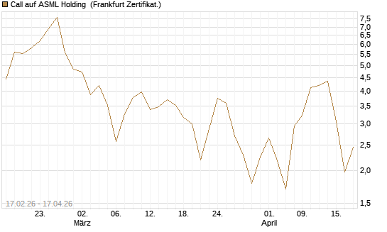 Call auf ASML Holding [BNP Paribas Emissions- und Handelsges.] Chart