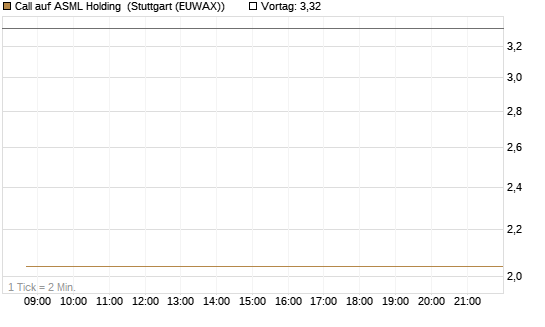 Call auf ASML Holding [BNP Paribas Emissions- und Handelsges.] Chart