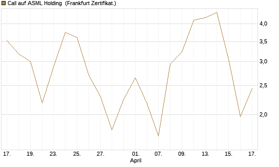 Call auf ASML Holding [BNP Paribas Emissions- und Handelsges.] Chart