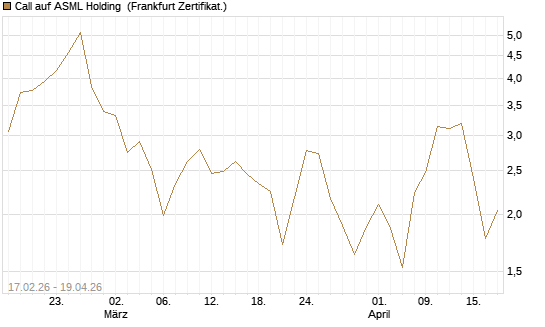 Call auf ASML Holding [BNP Paribas Emissions- und Handelsges.] Chart