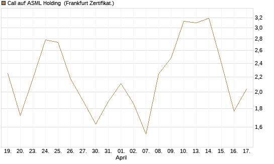 Call auf ASML Holding [BNP Paribas Emissions- und Handelsges.] Chart