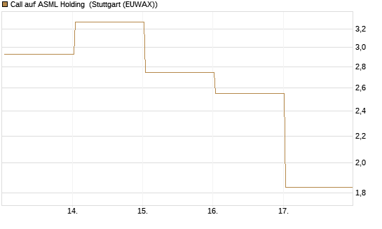 Call auf ASML Holding [BNP Paribas Emissions- und Handelsges.] Chart