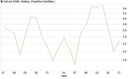 Call auf ASML Holding [BNP Paribas Emissions- und Handelsges.] Chart