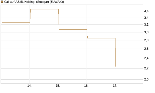 Call auf ASML Holding [BNP Paribas Emissions- und Handelsges.] Chart