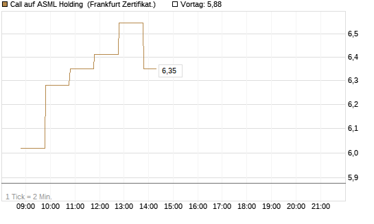 Call auf ASML Holding [BNP Paribas Emissions- und Handelsges.] Chart