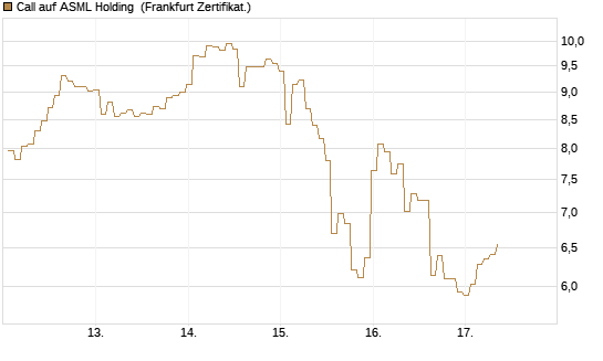 Call auf ASML Holding [BNP Paribas Emissions- und Handelsges.] Chart