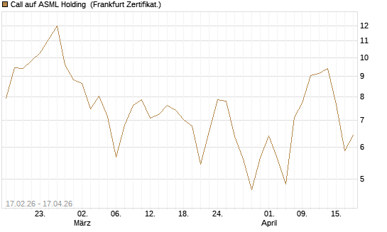 Call auf ASML Holding [BNP Paribas Emissions- und Handelsges.] Chart