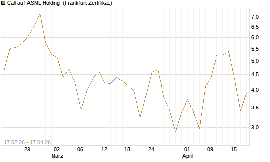 Call auf ASML Holding [BNP Paribas Emissions- und Handelsges.] Chart