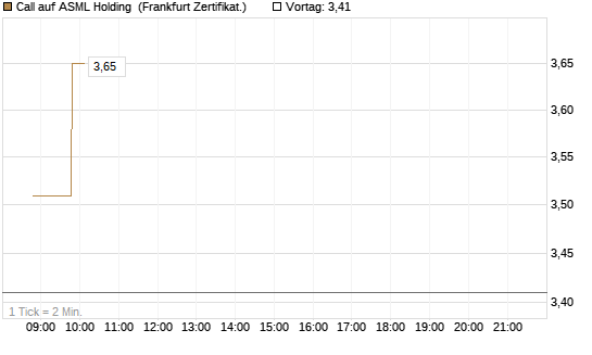 Call auf ASML Holding [BNP Paribas Emissions- und Handelsges.] Chart