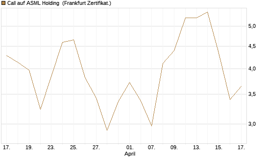 Call auf ASML Holding [BNP Paribas Emissions- und Handelsges.] Chart
