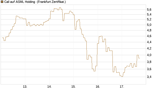 Call auf ASML Holding [BNP Paribas Emissions- und Handelsges.] Chart