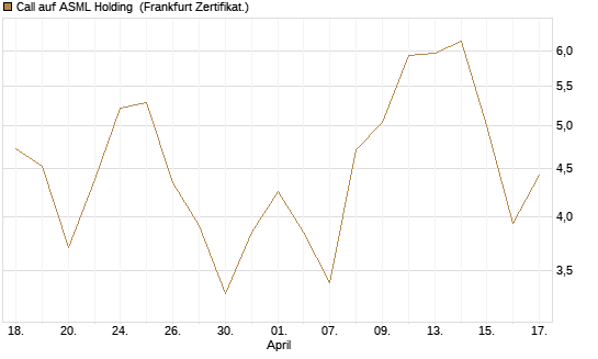Call auf ASML Holding [BNP Paribas Emissions- und Handelsges.] Chart