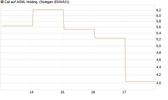 Call auf ASML Holding [BNP Paribas Emissions- und Handelsges.] Chart