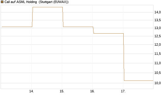 Call auf ASML Holding [BNP Paribas Emissions- und Handelsges.] Chart