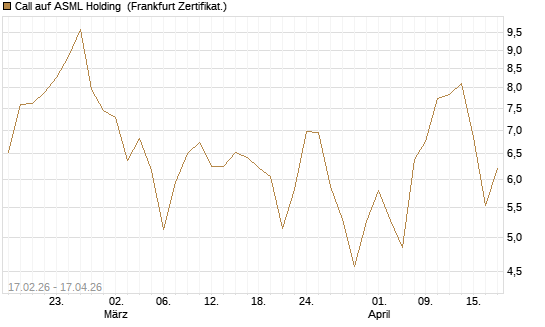 Call auf ASML Holding [BNP Paribas Emissions- und Handelsges.] Chart