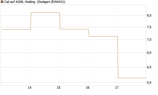 Call auf ASML Holding [BNP Paribas Emissions- und Handelsges.] Chart