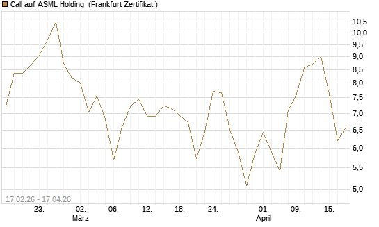 Call auf ASML Holding [BNP Paribas Emissions- und Handelsges.] Chart