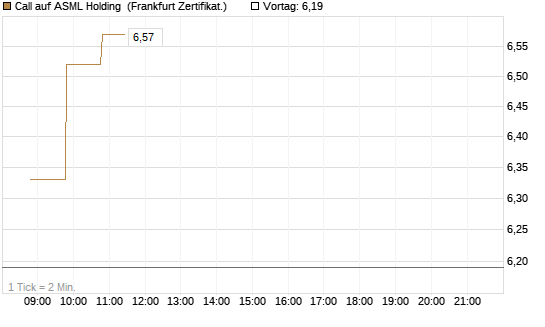 Call auf ASML Holding [BNP Paribas Emissions- und Handelsges.] Chart