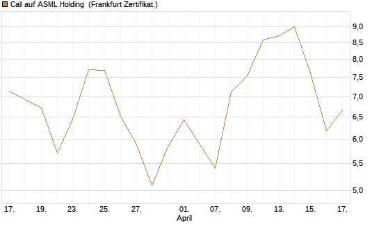 Call auf ASML Holding [BNP Paribas Emissions- und Handelsges.] Chart