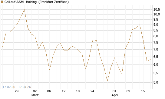 Call auf ASML Holding [BNP Paribas Emissions- und Handelsges.] Chart