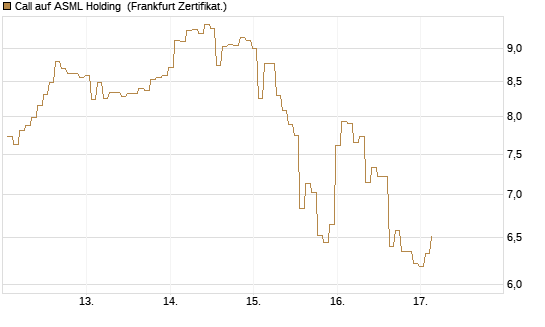 Call auf ASML Holding [BNP Paribas Emissions- und Handelsges.] Chart