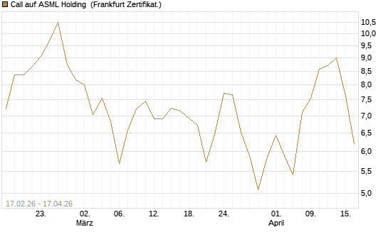 Call auf ASML Holding [BNP Paribas Emissions- und Handelsges.] Chart