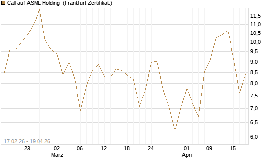Call auf ASML Holding [BNP Paribas Emissions- und Handelsges.] Chart
