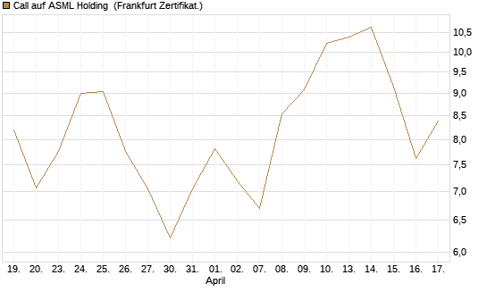 Call auf ASML Holding [BNP Paribas Emissions- und Handelsges.] Chart