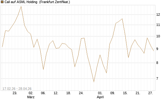 Call auf ASML Holding [BNP Paribas Emissions- und Handelsges.] Chart